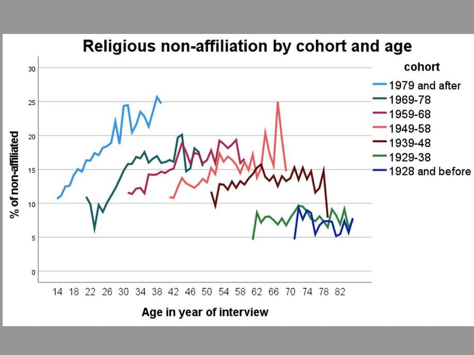 Moving Away from Religion: Age, Cohort, or Period Effect? Evidence from a Longitudinal Survey in Switzerland