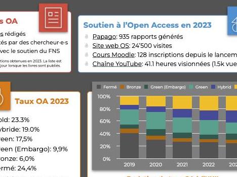 Baromètre Open Access UNIL 2023