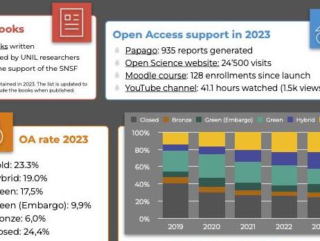Open Access Barometer UNIL 2023