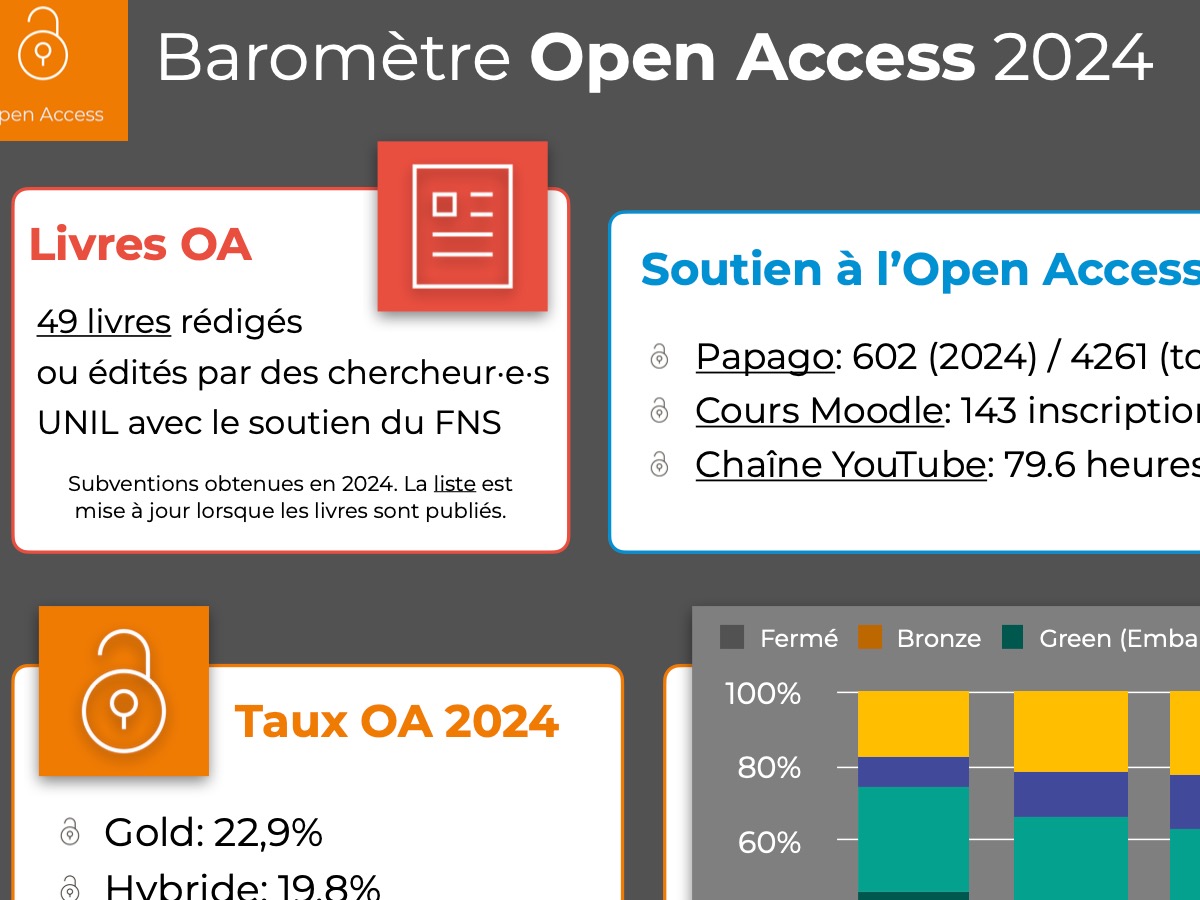 Baromètre Open Access UNIL 2024