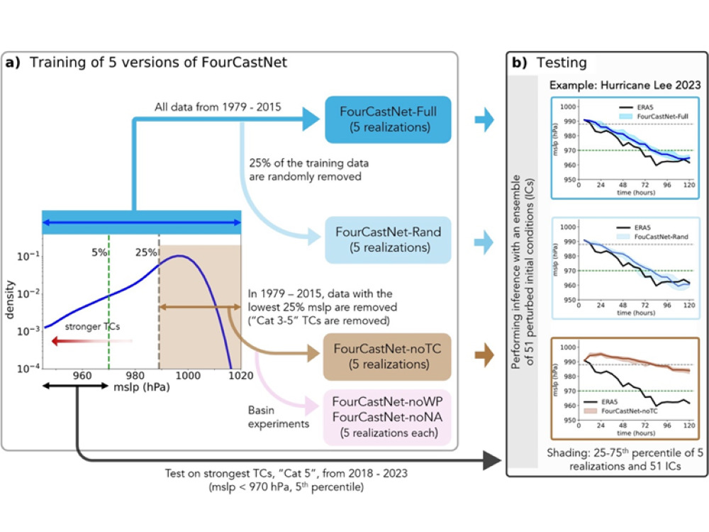 ECCE Seminar - Can AI emulators predict out-of-distribution gray swan ...